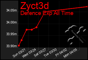 Total Graph of Zyct3d