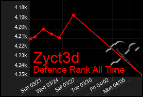 Total Graph of Zyct3d