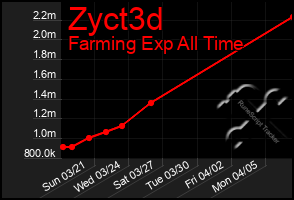 Total Graph of Zyct3d