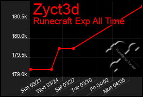 Total Graph of Zyct3d