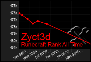 Total Graph of Zyct3d