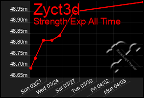 Total Graph of Zyct3d