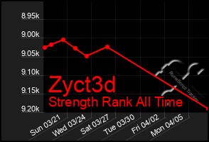 Total Graph of Zyct3d