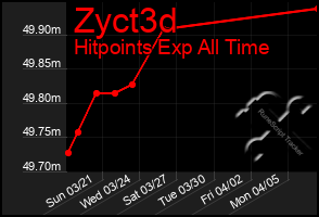 Total Graph of Zyct3d