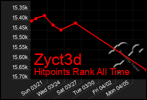 Total Graph of Zyct3d