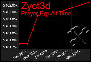 Total Graph of Zyct3d