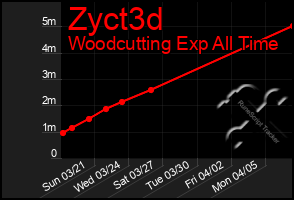 Total Graph of Zyct3d