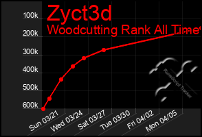 Total Graph of Zyct3d