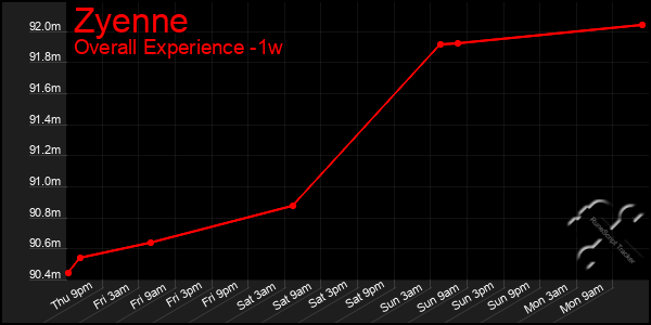 Last 7 Days Graph of Zyenne