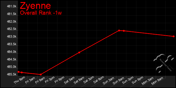 Last 7 Days Graph of Zyenne