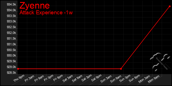 Last 7 Days Graph of Zyenne