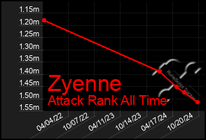 Total Graph of Zyenne