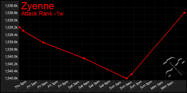 Last 7 Days Graph of Zyenne