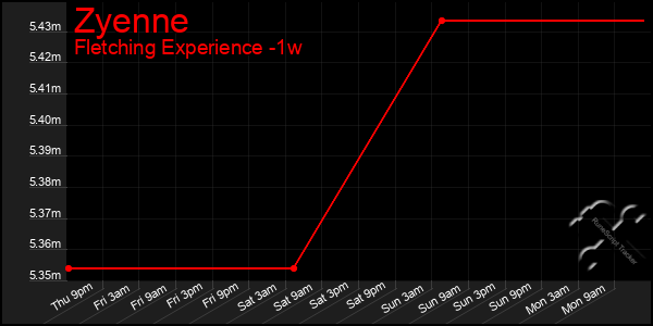 Last 7 Days Graph of Zyenne