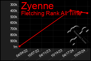 Total Graph of Zyenne