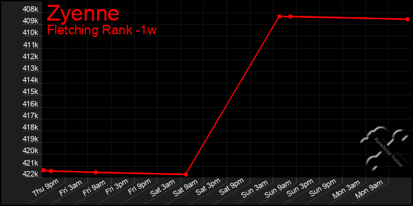 Last 7 Days Graph of Zyenne