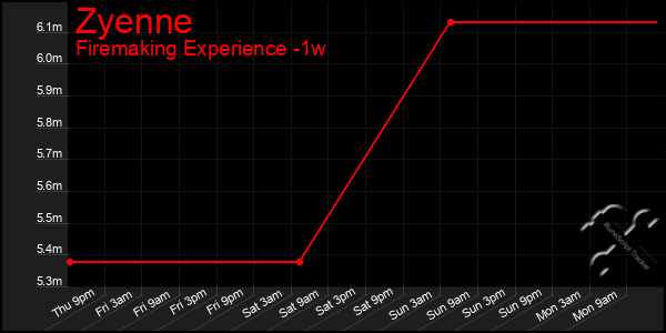 Last 7 Days Graph of Zyenne