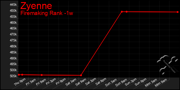 Last 7 Days Graph of Zyenne