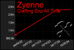 Total Graph of Zyenne