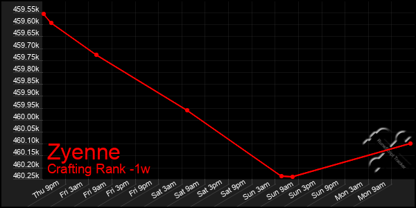 Last 7 Days Graph of Zyenne