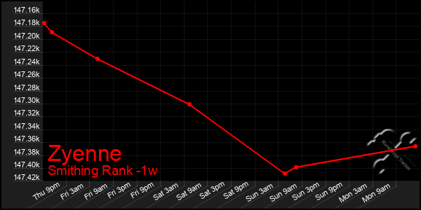 Last 7 Days Graph of Zyenne