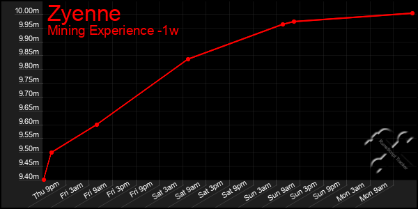 Last 7 Days Graph of Zyenne