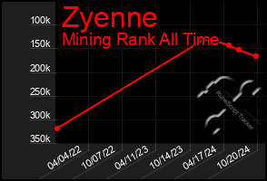 Total Graph of Zyenne