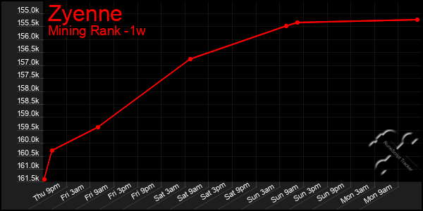 Last 7 Days Graph of Zyenne