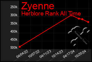 Total Graph of Zyenne