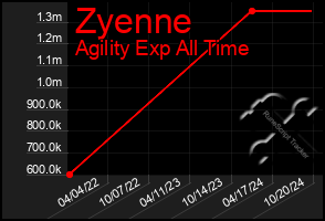 Total Graph of Zyenne