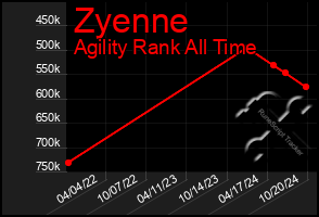 Total Graph of Zyenne