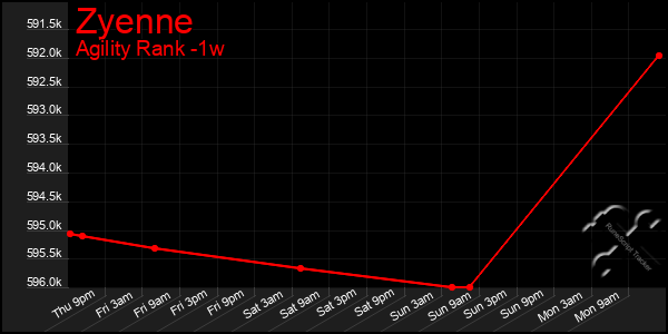 Last 7 Days Graph of Zyenne