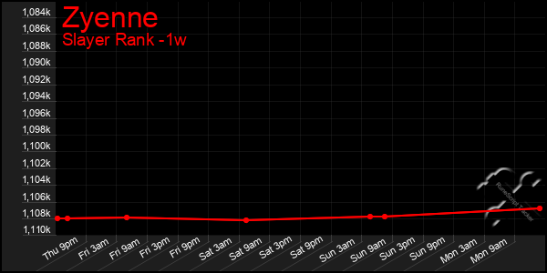 Last 7 Days Graph of Zyenne