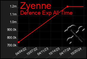 Total Graph of Zyenne