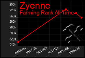 Total Graph of Zyenne