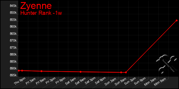 Last 7 Days Graph of Zyenne