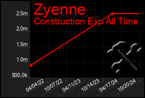 Total Graph of Zyenne