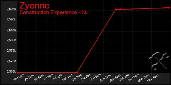 Last 7 Days Graph of Zyenne