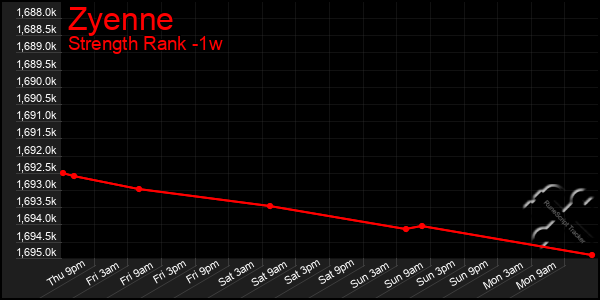 Last 7 Days Graph of Zyenne