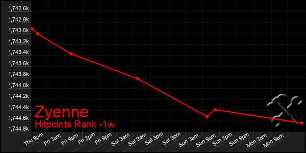 Last 7 Days Graph of Zyenne