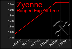 Total Graph of Zyenne