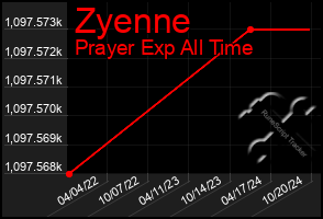 Total Graph of Zyenne