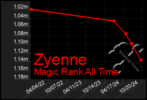 Total Graph of Zyenne