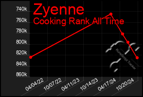 Total Graph of Zyenne