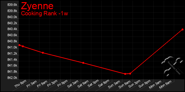 Last 7 Days Graph of Zyenne