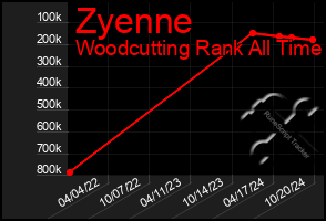 Total Graph of Zyenne