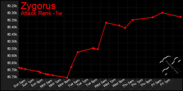 Last 7 Days Graph of Zygorus