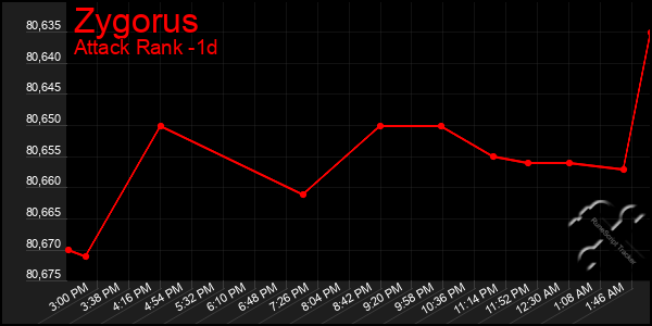Last 24 Hours Graph of Zygorus