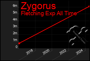 Total Graph of Zygorus