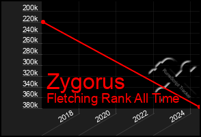 Total Graph of Zygorus